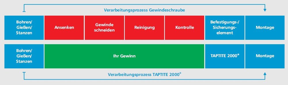 kostenreduzierung-um-88-prozent-durch-gewindefurchen-konstruktion-und